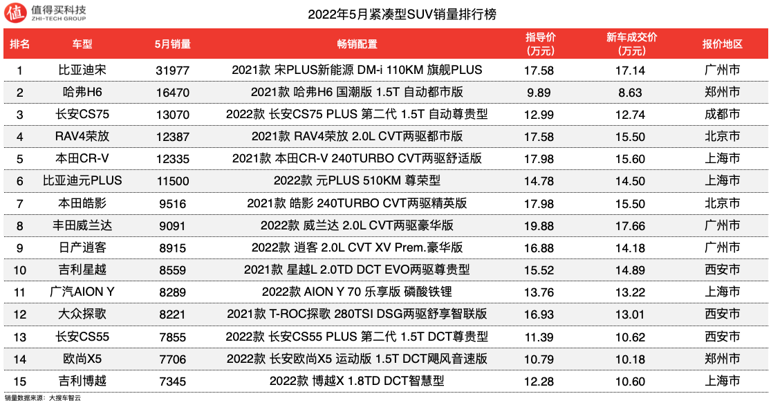 18年12月suv销量排行_2018年5月suv销量排行_2022年5月suv销量排行榜1-100名