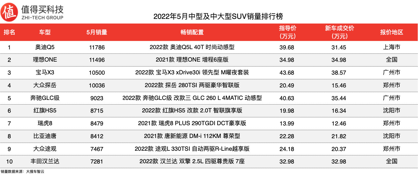 18年12月suv销量排行_2018年5月suv销量排行_2022年5月suv销量排行榜1-100名