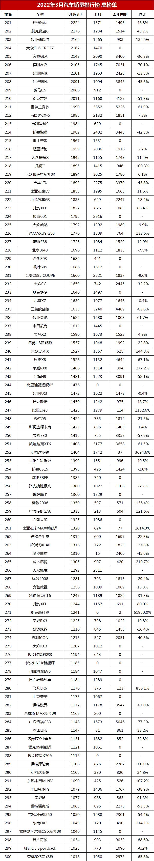 3月汽车销量排行榜总榜单，比亚迪宋排第五，哈弗H6跌出前十