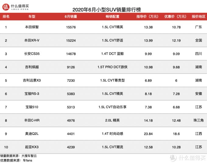 二月汽车销量排行榜出炉_全球汽车品牌销量总榜_汽车之家销量排行在哪