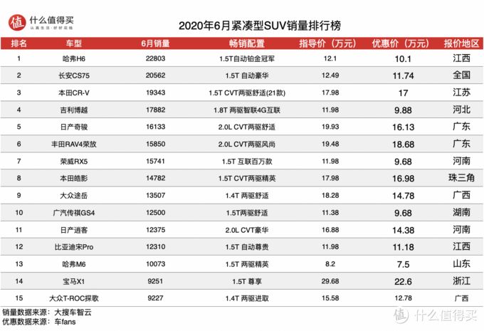 二月汽车销量排行榜出炉_汽车之家销量排行在哪_全球汽车品牌销量总榜