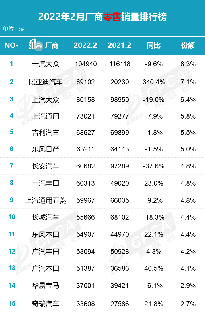 2022年二月汽车销量排名_2018汽车品牌销量排名_德国汽车品牌销量排名