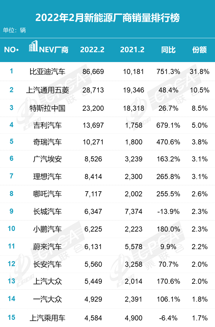 2018汽车品牌销量排名_德国汽车品牌销量排名_2022年二月汽车销量排名