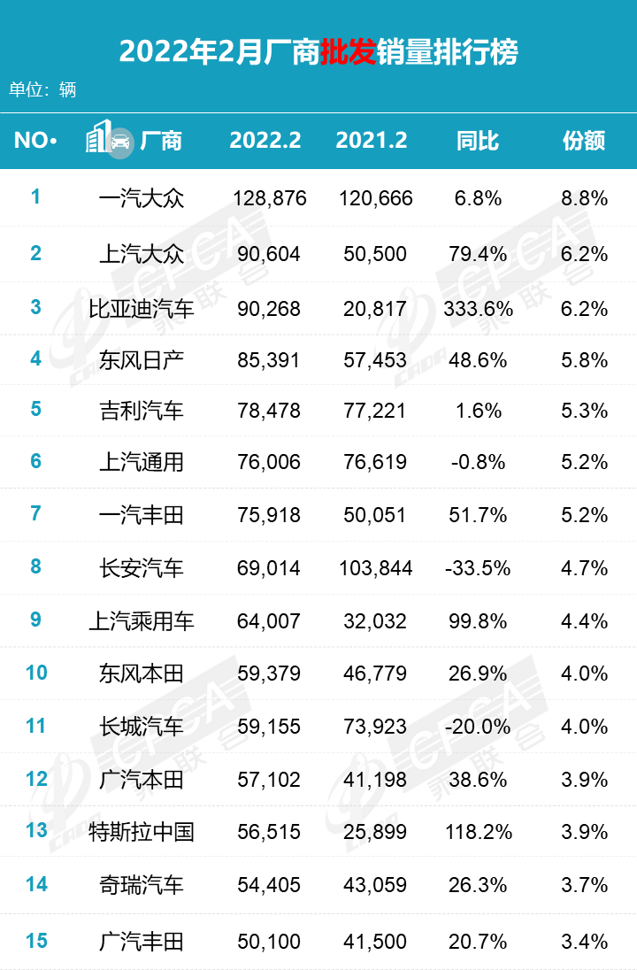 2018汽车品牌销量排名_德国汽车品牌销量排名_2022年二月汽车销量排名