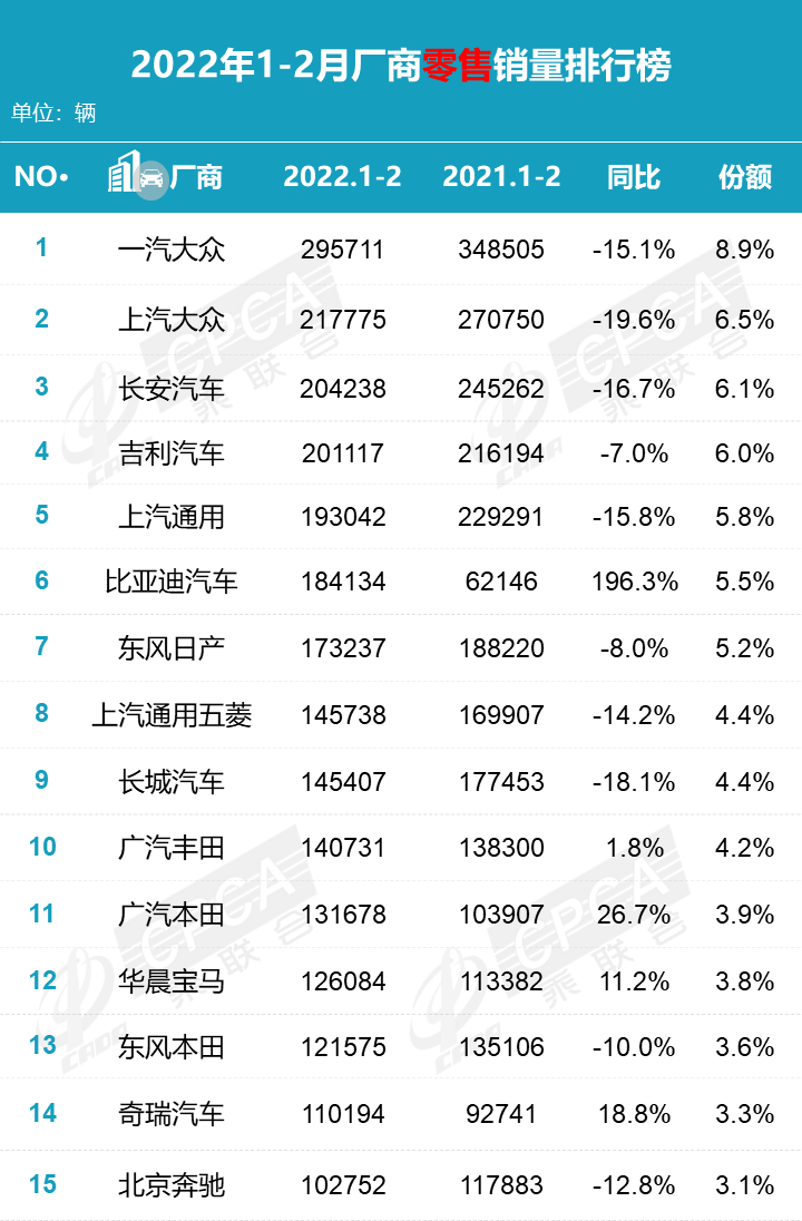 德国汽车品牌销量排名_2018汽车品牌销量排名_2022年二月汽车销量排名