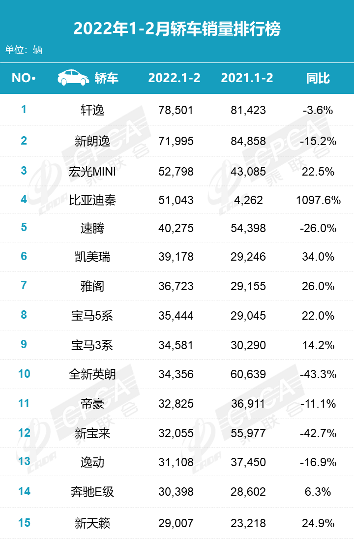 2018汽车品牌销量排名_德国汽车品牌销量排名_2022年二月汽车销量排名