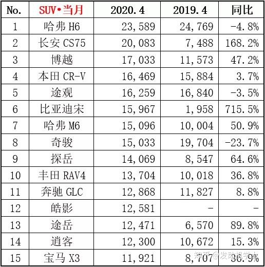 g榜销量排行_6月份汽车suv销量排行_二月汽车销量排行榜出炉