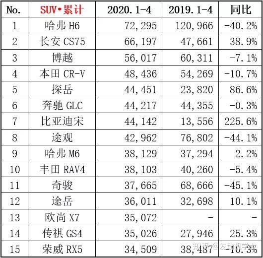 g榜销量排行_二月汽车销量排行榜出炉_6月份汽车suv销量排行