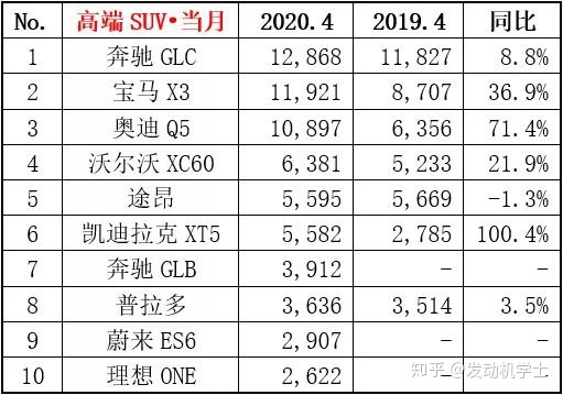 6月份汽车suv销量排行_二月汽车销量排行榜出炉_g榜销量排行