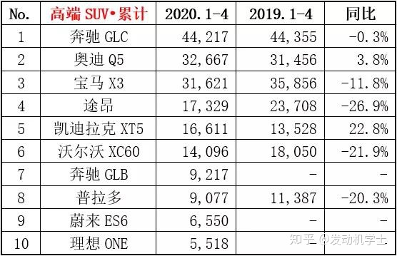 二月汽车销量排行榜出炉_g榜销量排行_6月份汽车suv销量排行