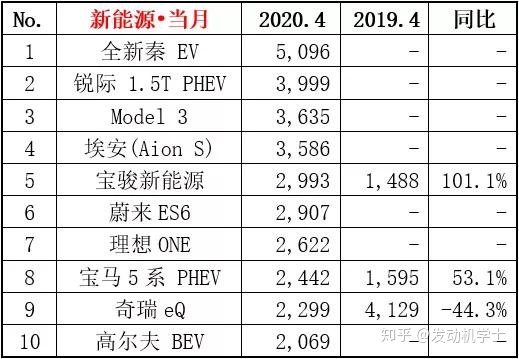 g榜销量排行_6月份汽车suv销量排行_二月汽车销量排行榜出炉