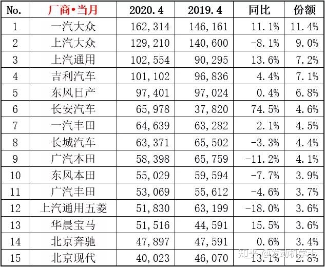 g榜销量排行_二月汽车销量排行榜出炉_6月份汽车suv销量排行