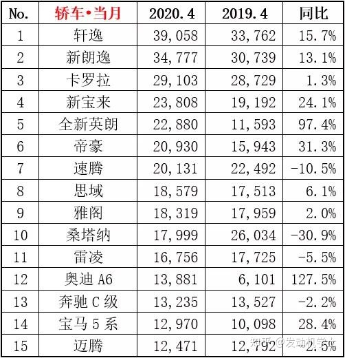 g榜销量排行_6月份汽车suv销量排行_二月汽车销量排行榜出炉