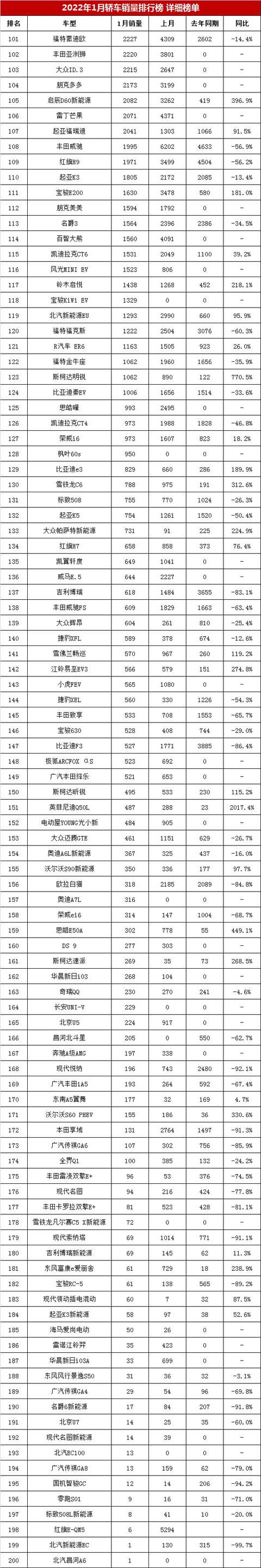 家用轿车汽车最新销量排行榜（2022年1月汽车销量排行榜完整版）(11)