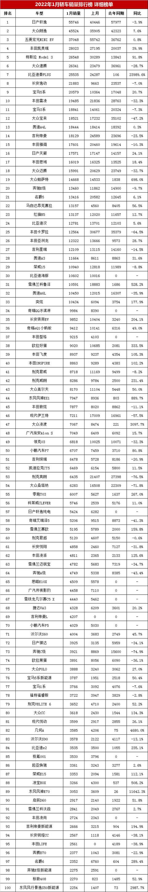 家用轿车汽车最新销量排行榜（2022年1月汽车销量排行榜完整版）(10)