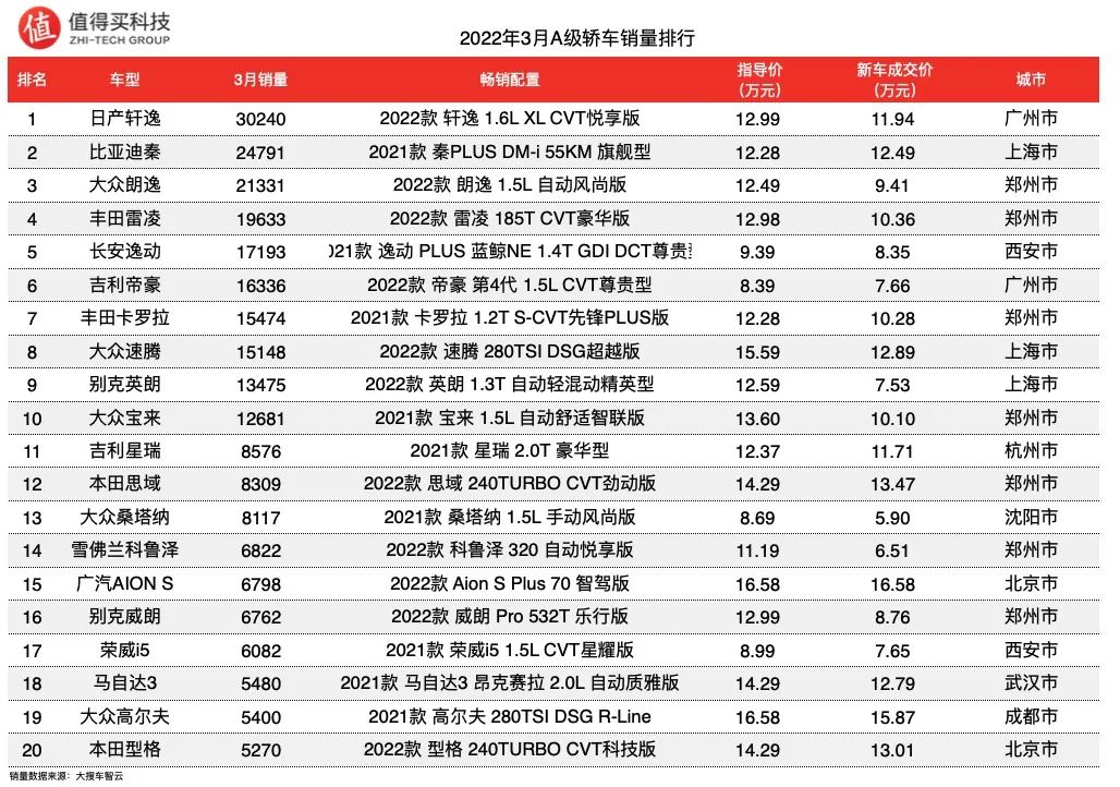 2022四月轿车销量_a0级轿车2016销量排行_轿车全国销量排行