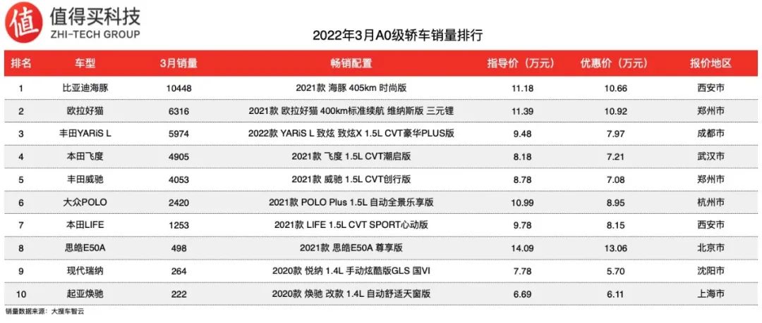 a0级轿车2016销量排行_轿车全国销量排行_2022四月轿车销量