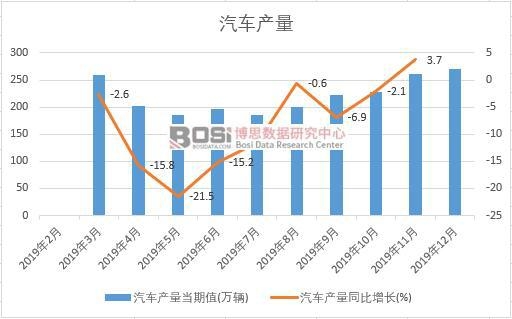 2019年中国汽车产量季度统计