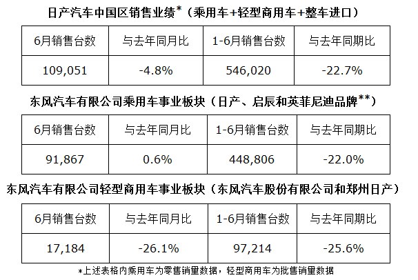 日产汽车中国区发布6月及上半年销售业绩