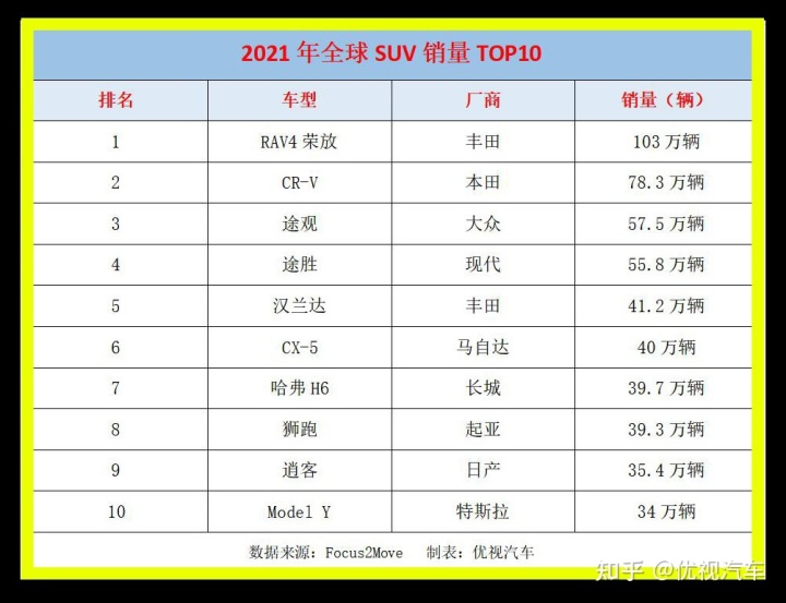 小型suv年度销量榜_suv销量排行榜2022全年_一月份suv销量榜