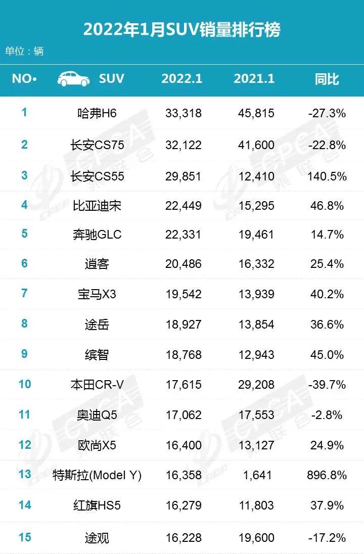 2022suv12月销量_12月紧凑型suv销量排名_12月紧凑型suv销量排行