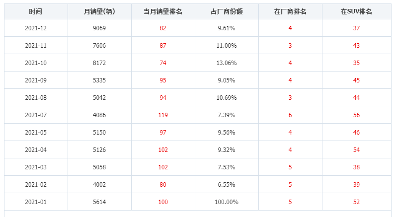 12月紧凑型suv销量排行_2022suv12月销量_12月紧凑型suv销量排名