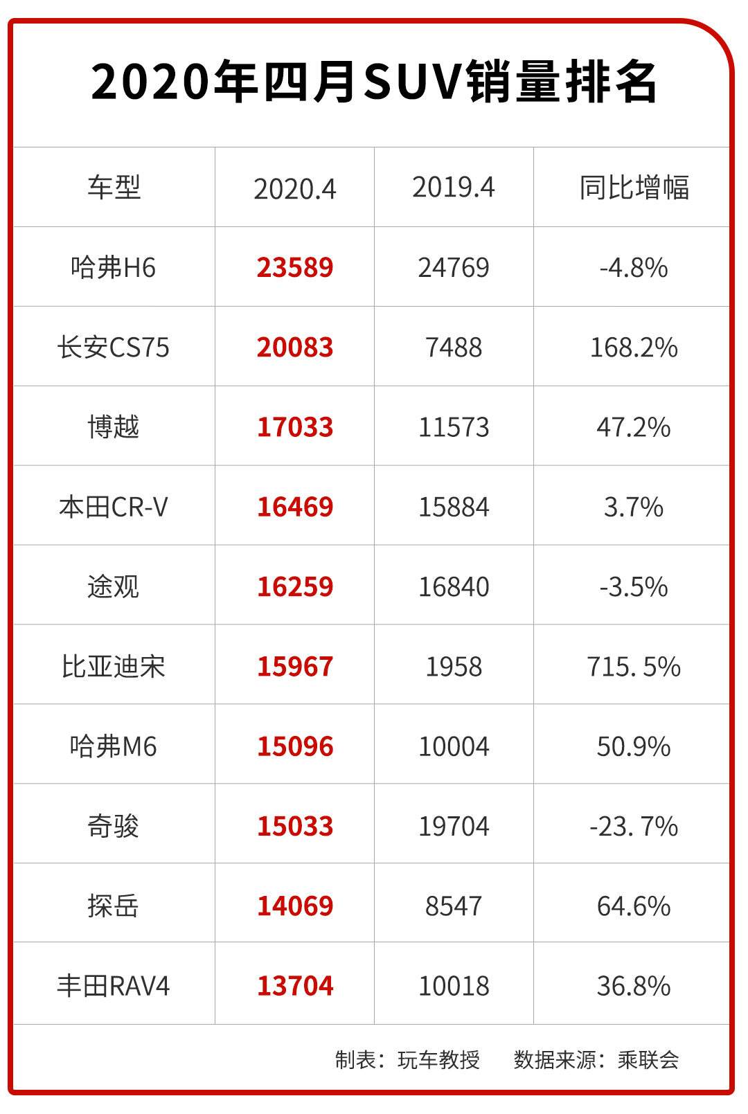 2022年4月汽车销量排行榜，中国4月份汽车销量排行