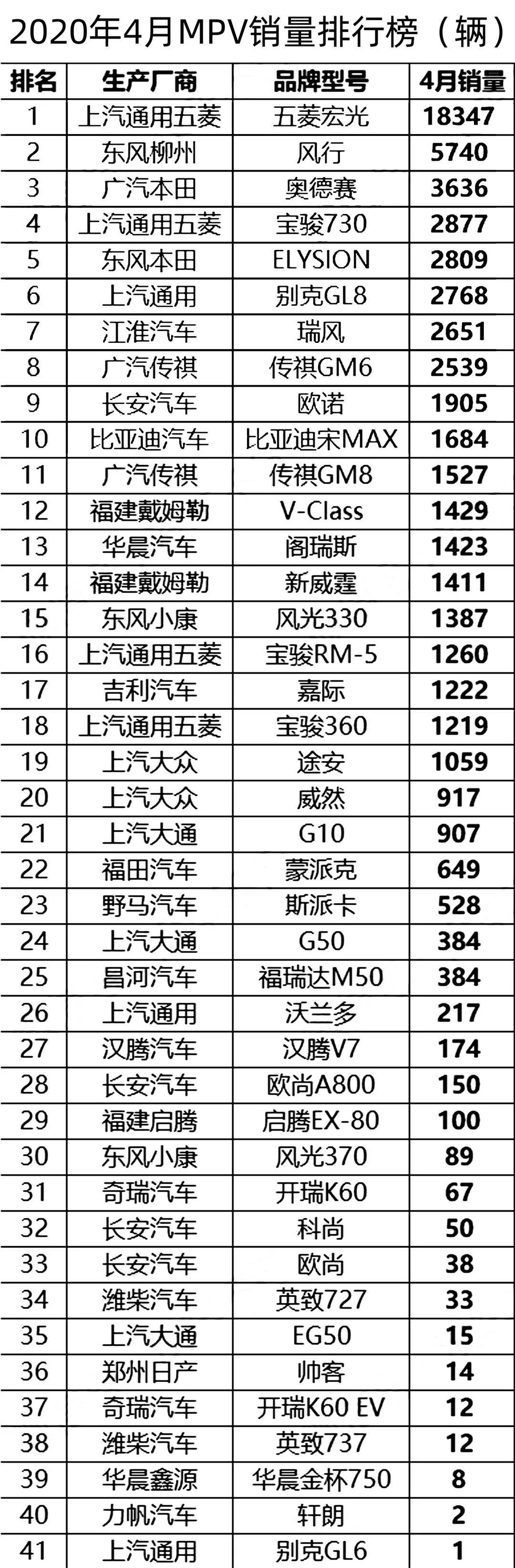 2022年4月汽车销量排行榜，中国4月份汽车销量排行