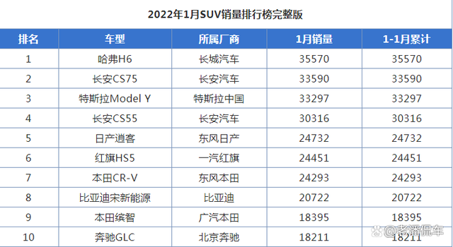 6月份suv销量排行2015_2022suv汽车销量排行榜完整_6月份汽车suv销量排行