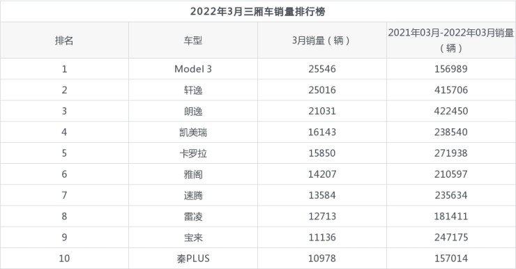 汽车5月份销量排行_6月份汽车suv销量排行_汽车3月份销量排行榜2022