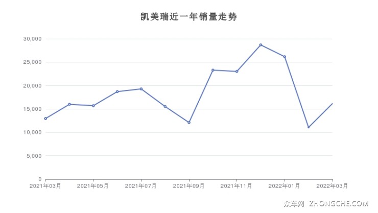 凯美瑞近一年销量走势