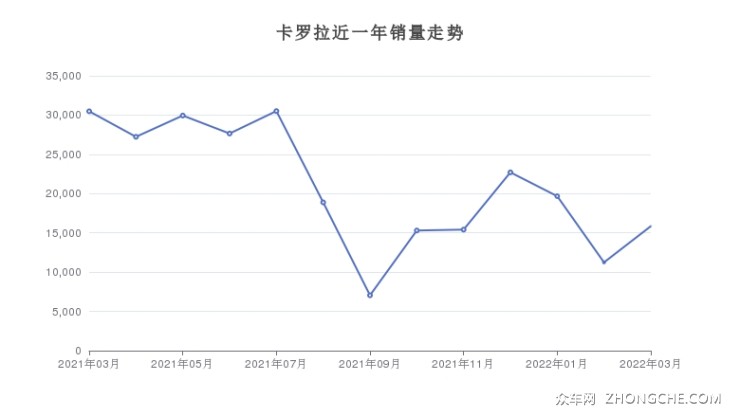 卡罗拉近一年销量走势