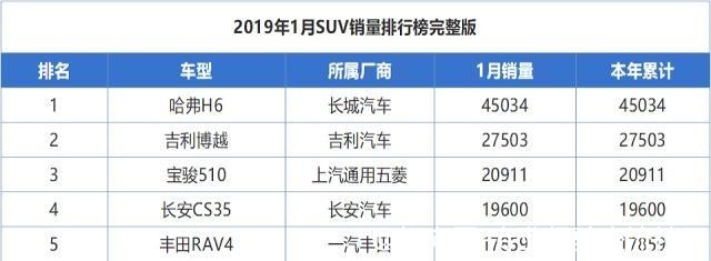 最新SUV销量排行榜出炉！合资不再称霸，第一名毫无疑问-6.jpg