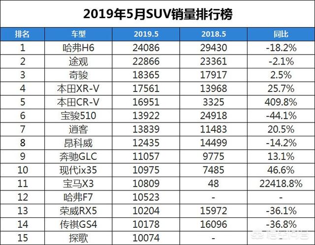 2022suv年汽车销量排行榜_2018年9月suv销量排行_2017年4月suv销量排行