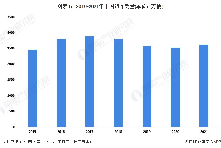 图表1：2010-2021年中国汽车销量(单位：万辆)