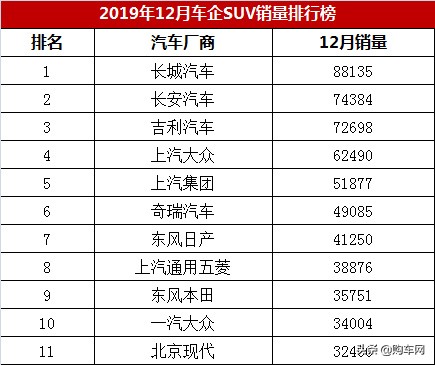 12月85家车企SUV销量排行榜，5家自主车企进入前六，日产排第七