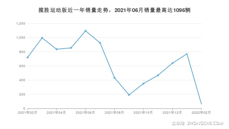 揽胜运动版近一年销量走势，2021年06月销量最高达1096辆