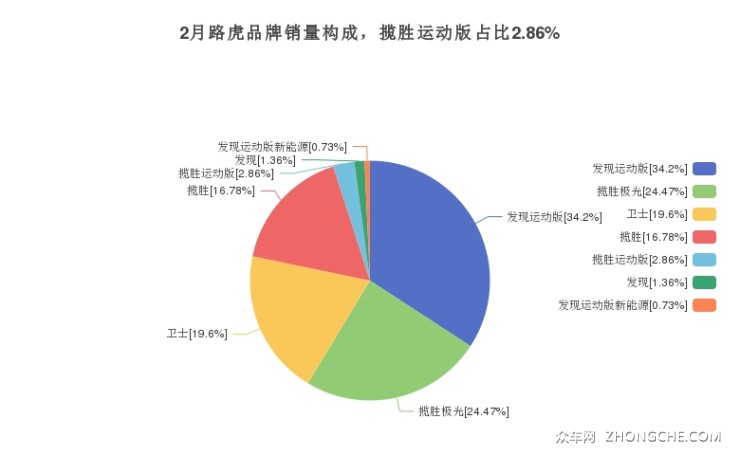 2月路虎品牌销量构成，揽胜运动版占比2.86%