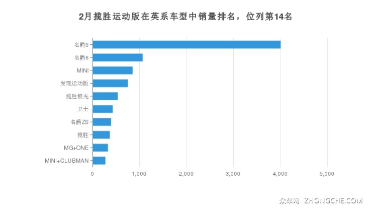 2月揽胜运动版在英系车型中销量排名，位列第14名