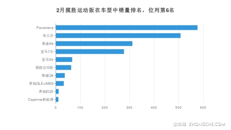 2月揽胜运动版在车型中销量排名，位列第6名