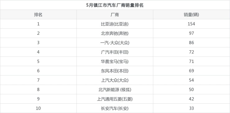 2017年12月suv销量榜_3月汽车销量排行榜2022c级_2015b级车销量排行