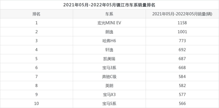 2015b级车销量排行_2017年12月suv销量榜_3月汽车销量排行榜2022c级