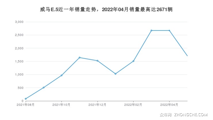 威马E.5近一年销量走势，2022年04月销量最高达2671辆