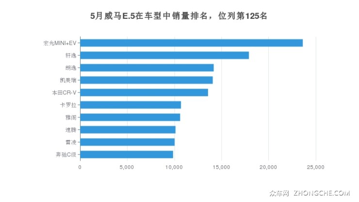 5月威马E.5在车型中销量排名，位列第125名