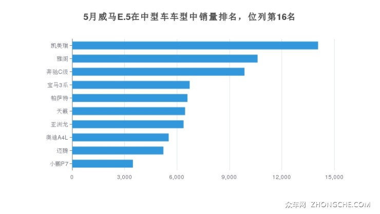 5月威马E.5在中型车车型中销量排名，位列第16名