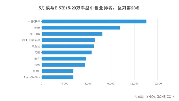 5月威马E.5在15-20万车型中销量排名，位列第23名