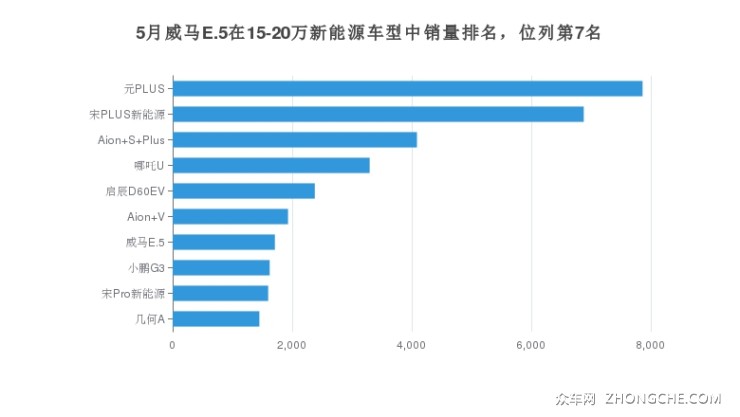 5月威马E.5在15-20万新能源车型中销量排名，位列第7名