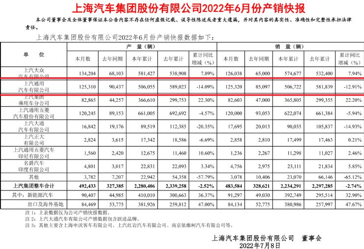 通用 销量_通用汽车2022年销量_2019年6月suv车销量排行榜汽车