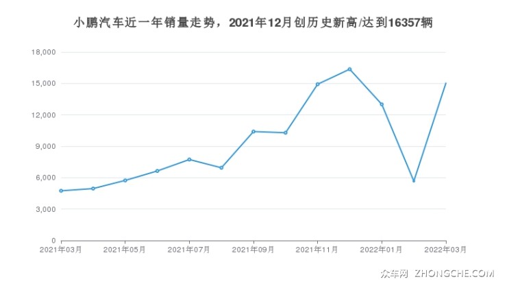 小鹏汽车近一年销量走势，2021年12月创历史新高/达到16357辆