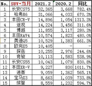 汽车终端销量排行_二月汽车销量排行榜_2月份汽车suv销量排行